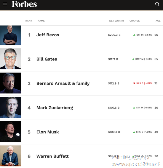 马斯克身家突破 1000 亿美元，福布斯富豪榜位列第五