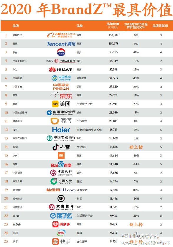 BrandZ 发布 2020 最具价值中国品牌 100 强排行榜，阿里腾讯领跑