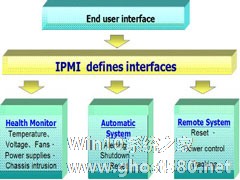Linux如何通过命令行来设置IPMI
