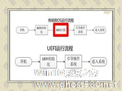 Win7如何使用Uefi引导系统？使用Uefi引导系统的方法
