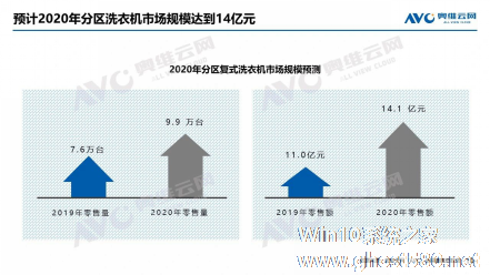 奥维云网：2020年分区洗衣机市场规模预计达到14亿元