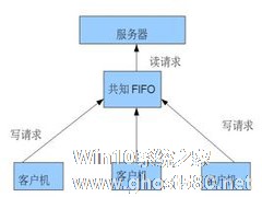 Linux创建FIFO的方法